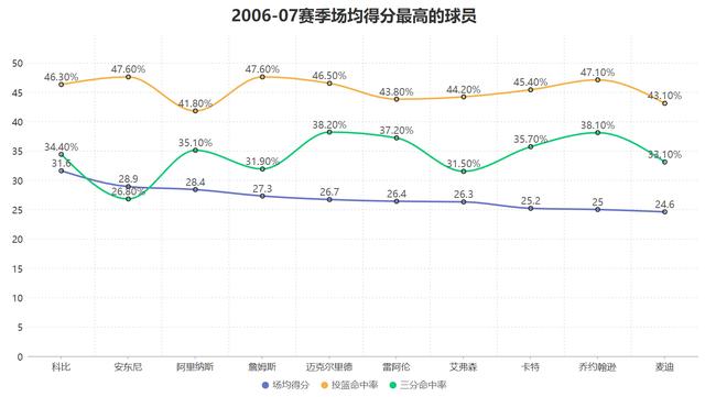 单场仅拿43分太离谱!巅峰科比的个人能力究竟有多强?