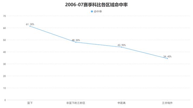 单场仅拿43分太离谱!巅峰科比的个人能力究竟有多强?