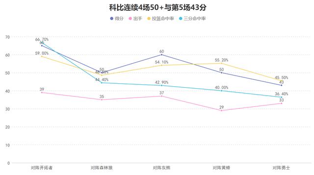 单场仅拿43分太离谱!巅峰科比的个人能力究竟有多强?