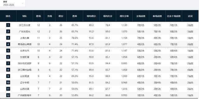 九游娱乐-CBA排名大变天!广东升第二,2大黑马疯狂搅局,辽宁山西难兄难弟