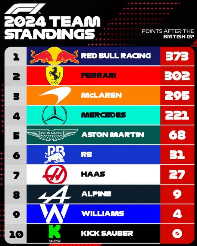 九游体育app下载-2024赛季F1第六之争愈演愈烈 索伯车队难有起色